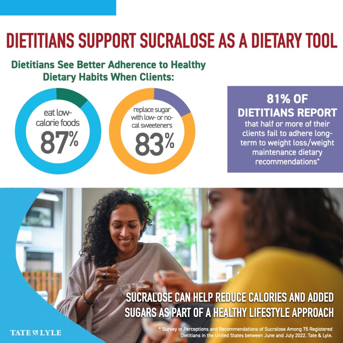 Infographic about dietitians support to include sucralose